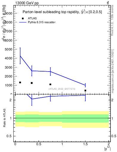 Plot of top.y in 13000 GeV pp collisions