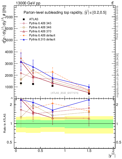Plot of top.y in 13000 GeV pp collisions
