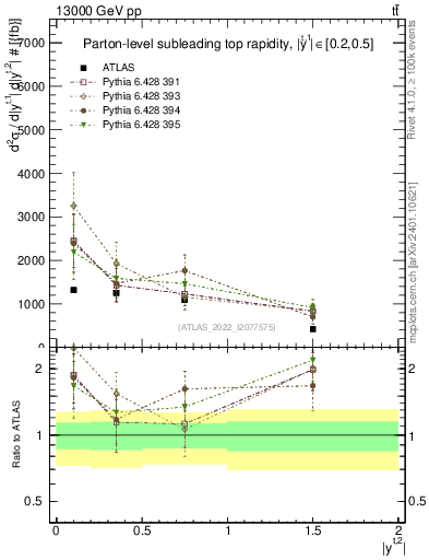 Plot of top.y in 13000 GeV pp collisions