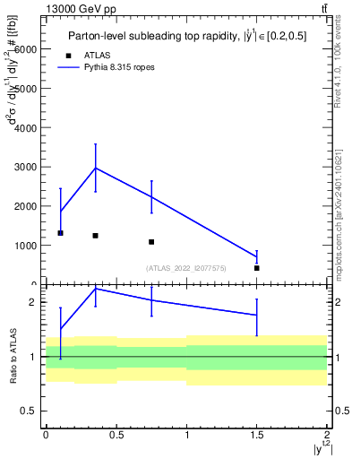 Plot of top.y in 13000 GeV pp collisions