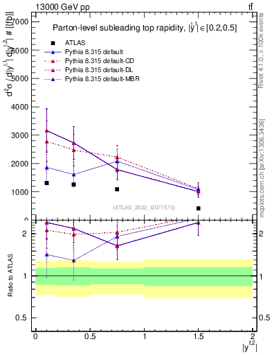 Plot of top.y in 13000 GeV pp collisions