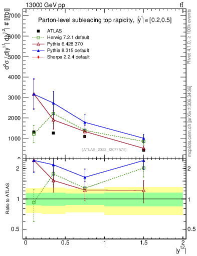 Plot of top.y in 13000 GeV pp collisions