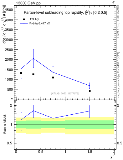 Plot of top.y in 13000 GeV pp collisions