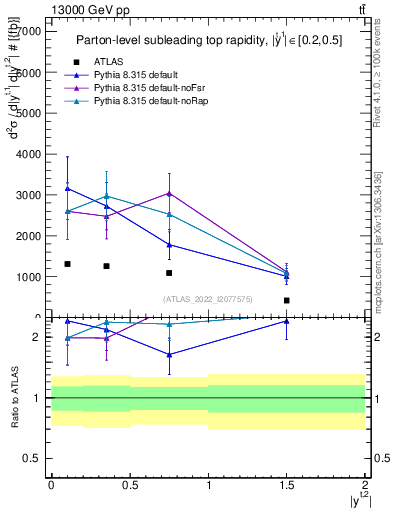 Plot of top.y in 13000 GeV pp collisions