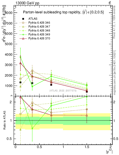 Plot of top.y in 13000 GeV pp collisions