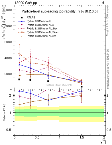 Plot of top.y in 13000 GeV pp collisions