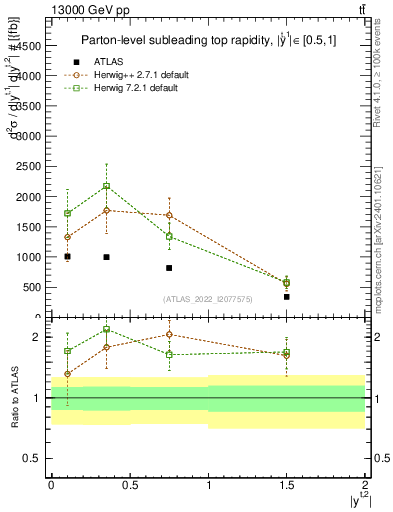 Plot of top.y in 13000 GeV pp collisions