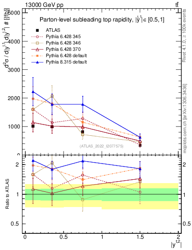 Plot of top.y in 13000 GeV pp collisions