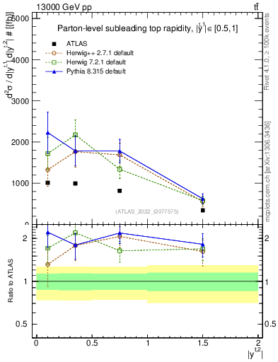 Plot of top.y in 13000 GeV pp collisions