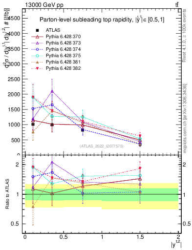 Plot of top.y in 13000 GeV pp collisions