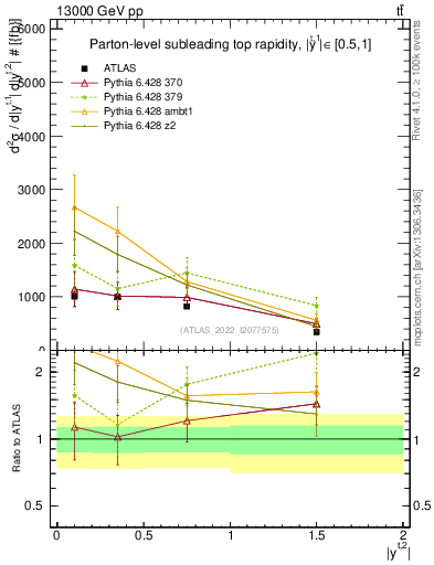 Plot of top.y in 13000 GeV pp collisions