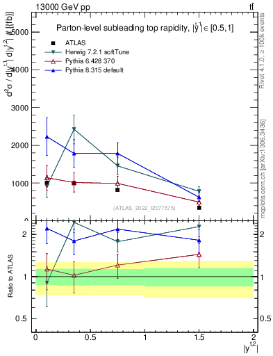 Plot of top.y in 13000 GeV pp collisions