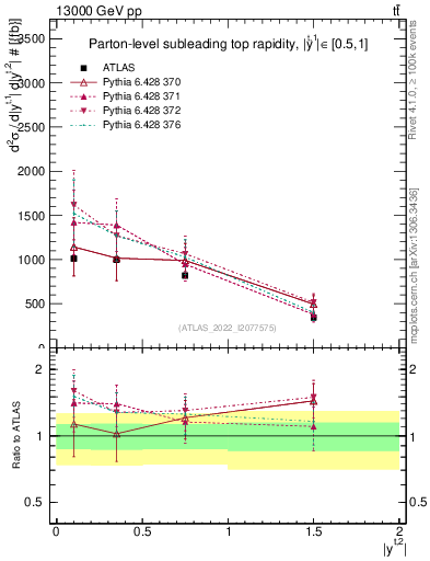 Plot of top.y in 13000 GeV pp collisions