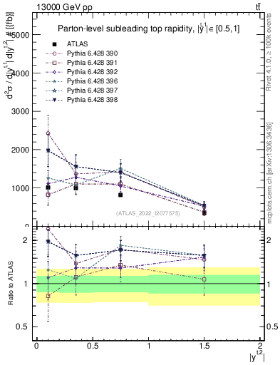 Plot of top.y in 13000 GeV pp collisions