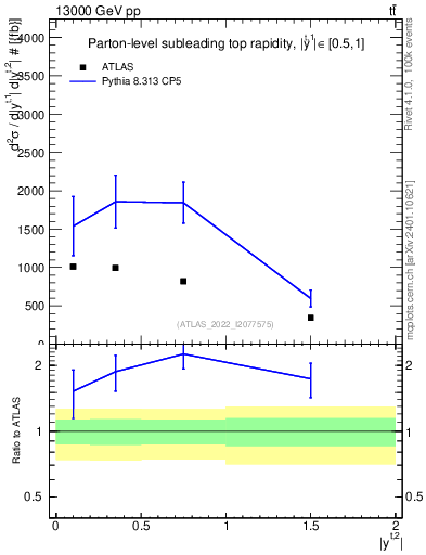 Plot of top.y in 13000 GeV pp collisions