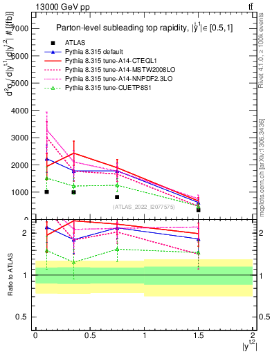 Plot of top.y in 13000 GeV pp collisions