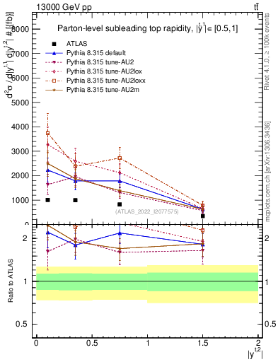 Plot of top.y in 13000 GeV pp collisions