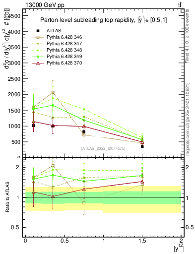 Plot of top.y in 13000 GeV pp collisions