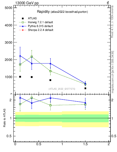 Plot of top.y in 13000 GeV pp collisions