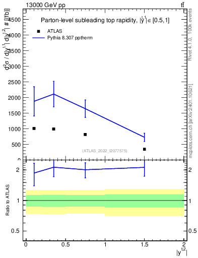Plot of top.y in 13000 GeV pp collisions