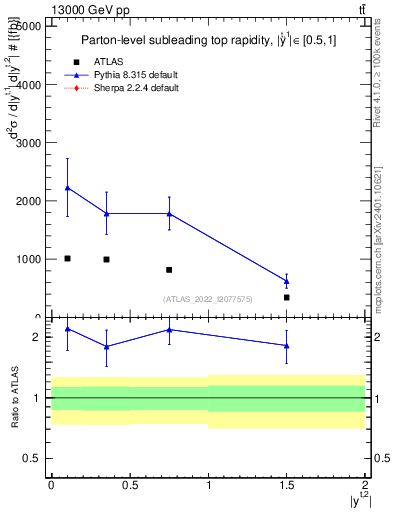 Plot of top.y in 13000 GeV pp collisions
