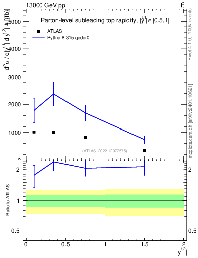 Plot of top.y in 13000 GeV pp collisions