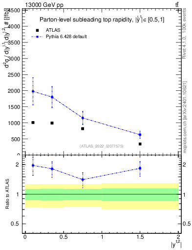 Plot of top.y in 13000 GeV pp collisions