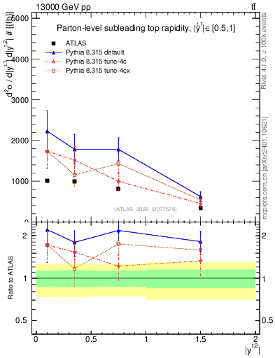 Plot of top.y in 13000 GeV pp collisions