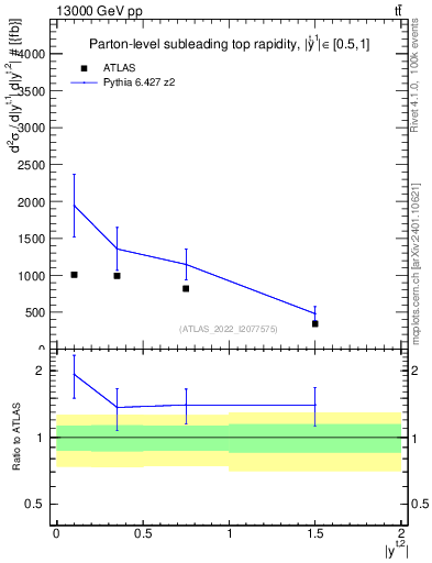 Plot of top.y in 13000 GeV pp collisions