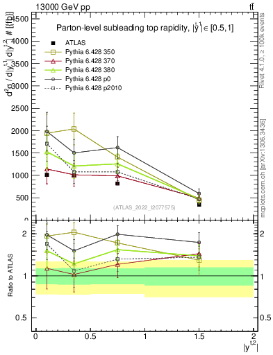 Plot of top.y in 13000 GeV pp collisions
