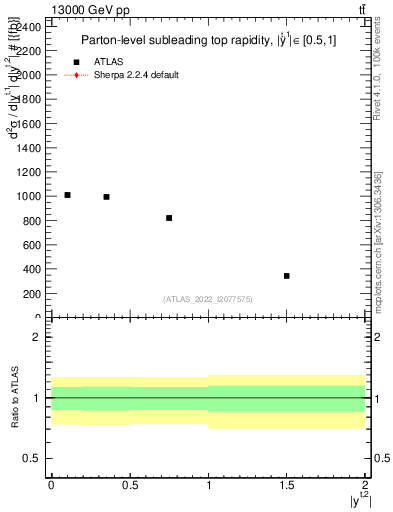 Plot of top.y in 13000 GeV pp collisions