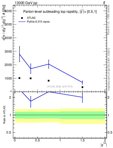 Plot of top.y in 13000 GeV pp collisions