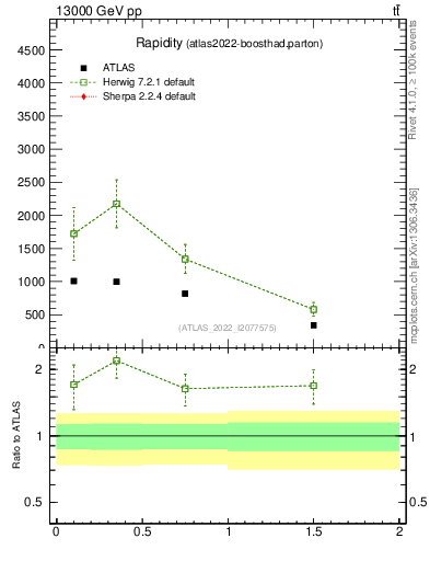Plot of top.y in 13000 GeV pp collisions