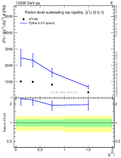 Plot of top.y in 13000 GeV pp collisions