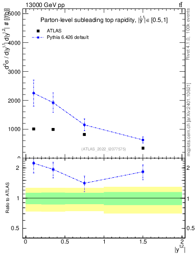Plot of top.y in 13000 GeV pp collisions