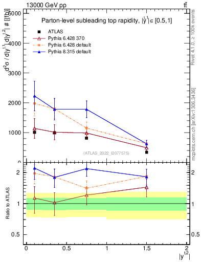 Plot of top.y in 13000 GeV pp collisions