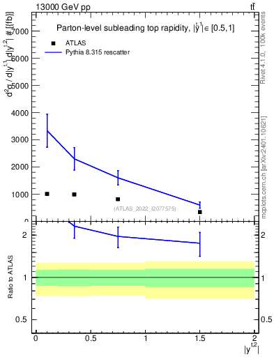 Plot of top.y in 13000 GeV pp collisions