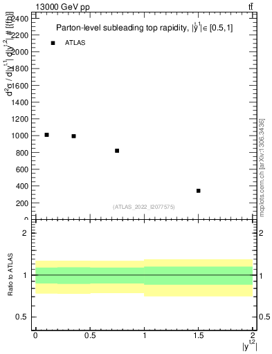 Plot of top.y in 13000 GeV pp collisions