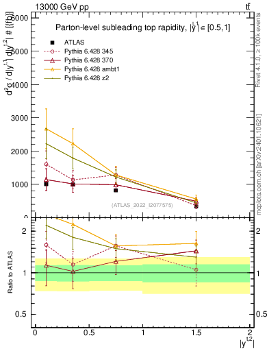 Plot of top.y in 13000 GeV pp collisions