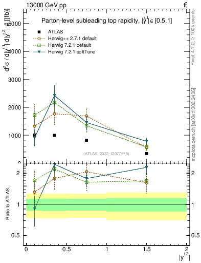 Plot of top.y in 13000 GeV pp collisions