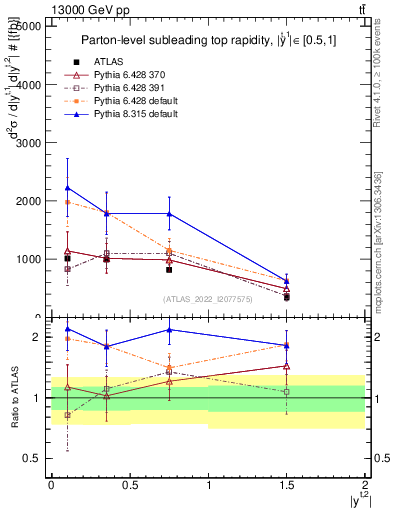 Plot of top.y in 13000 GeV pp collisions