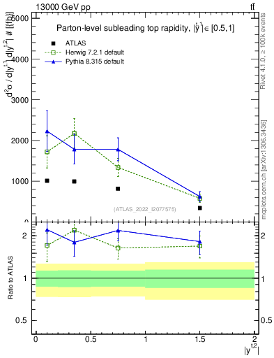 Plot of top.y in 13000 GeV pp collisions
