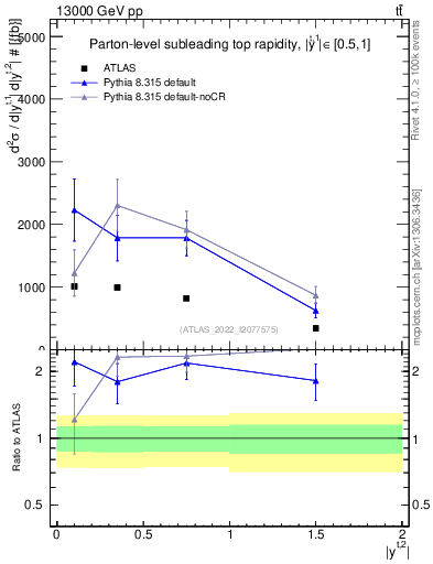 Plot of top.y in 13000 GeV pp collisions