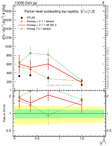 Plot of top.y in 13000 GeV pp collisions