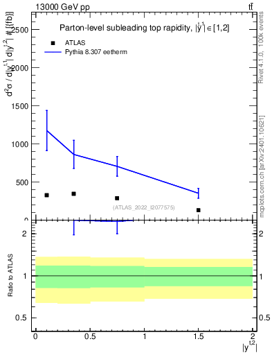 Plot of top.y in 13000 GeV pp collisions