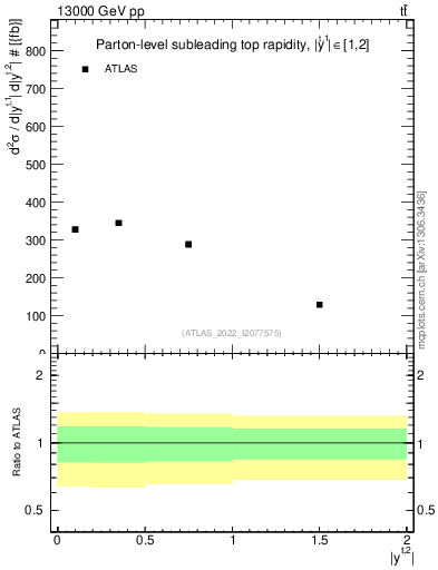 Plot of top.y in 13000 GeV pp collisions
