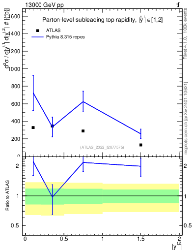 Plot of top.y in 13000 GeV pp collisions