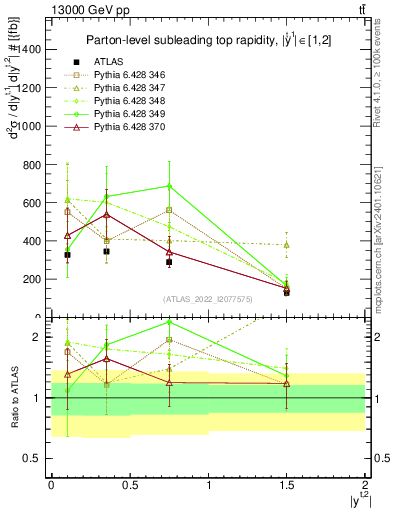 Plot of top.y in 13000 GeV pp collisions