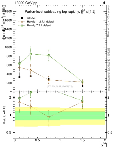 Plot of top.y in 13000 GeV pp collisions