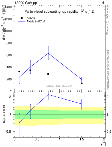 Plot of top.y in 13000 GeV pp collisions